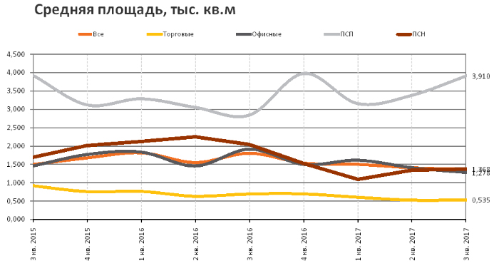 RRG: анализ рынка коммерческой недвижимости Москвы в III квартале 2017 года RRG: анализ рынка коммерческой недвижимости Москвы в III квартале 2017 года