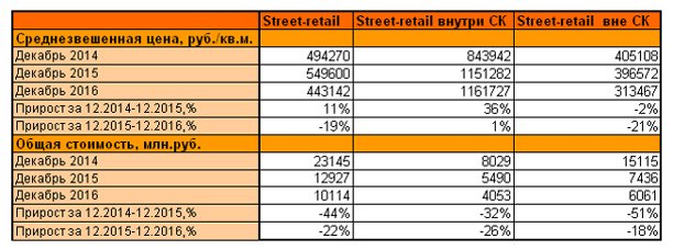 Итоги 2016 года на рынке коммерческой недвижимости Москвы Итоги 2016 года на рынке коммерческой недвижимости Москвы