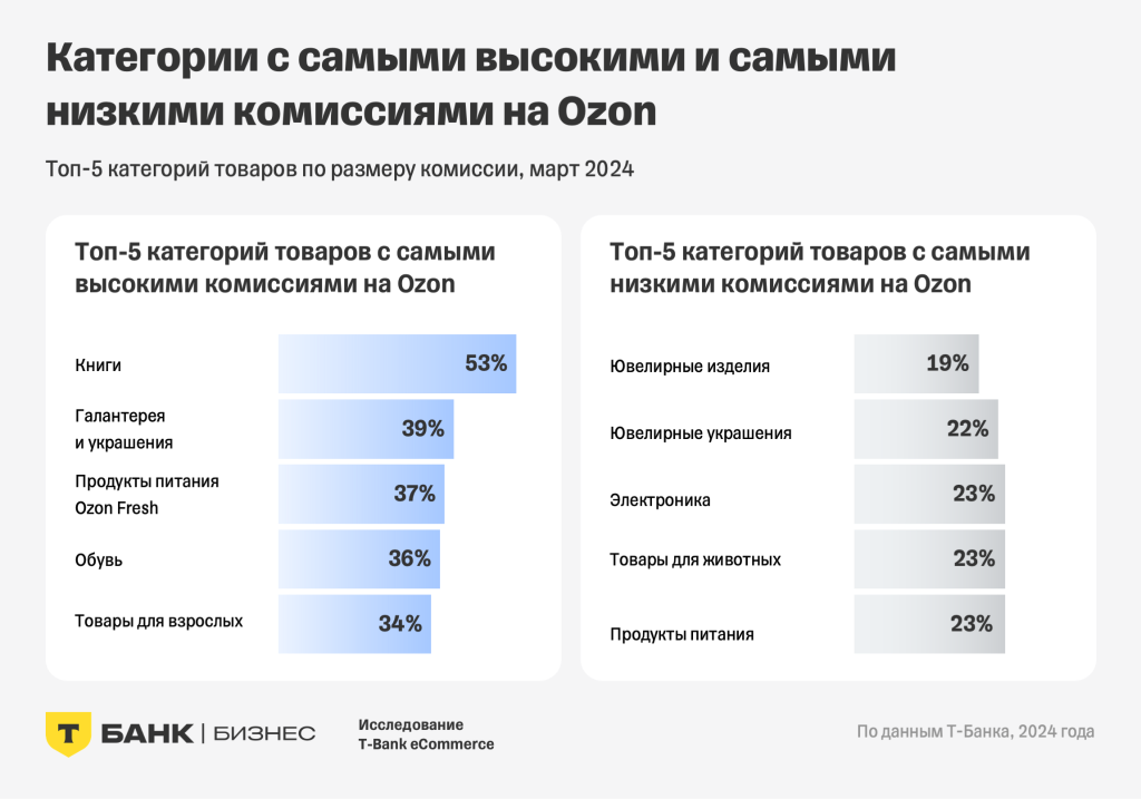 Продавцы на российских маркетплейсах в 2024 году: итоги исследования T-Bank eCommerce