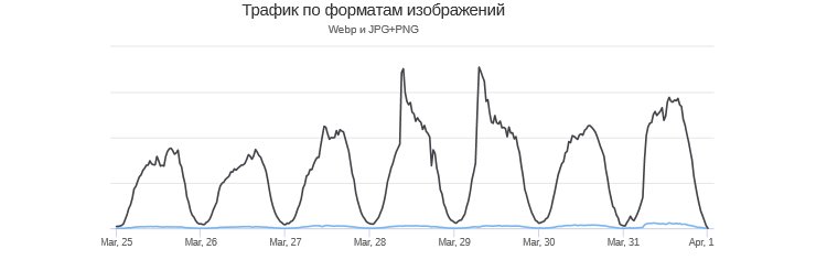 Как «Пятёрочка» ускорила загрузку веб-страниц для региональных пользователей и при этом разгрузила ИТ-инфраструктуру и сократила расходы на CDN