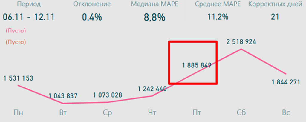 Как предпраздничные дни влияют на трафик в розничной торговле?
