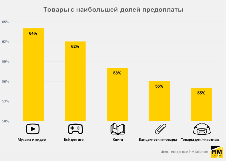 Исследование: как предоплата влияет на ключевые показатели работы интернет-магазинов