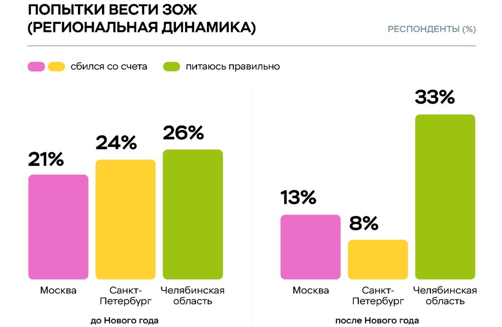 Исследование Food.ru и «Пятёрочки»: что мотивирует россиян переходить на здоровый образ жизни