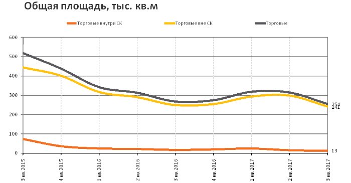 RRG: анализ рынка коммерческой недвижимости Москвы в III квартале 2017 года RRG: анализ рынка коммерческой недвижимости Москвы в III квартале 2017 года