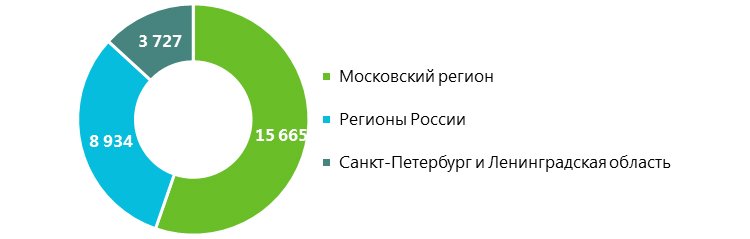 Складской рынок России: предварительные итоги III квартала 2020 года