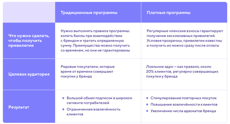Как покупатели относятся к платным программам лояльности? (и чего ждут от брендов за участие в них) Как покупатели относятся к платным программам лояльности? (и чего ждут от брендов за участие в них)