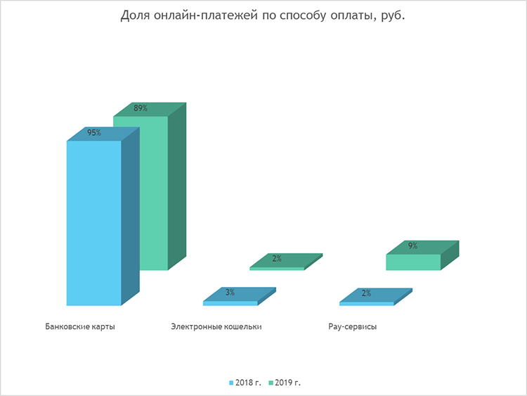 Платежные системы, Pay-сервисы и мобильные устройства: главные тенденции в онлайн-платежах 2019 года