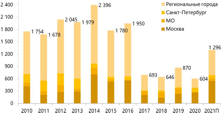 Российский рынок торговой недвижимости – итоги 2020 года Российский рынок торговой недвижимости – итоги 2020 года