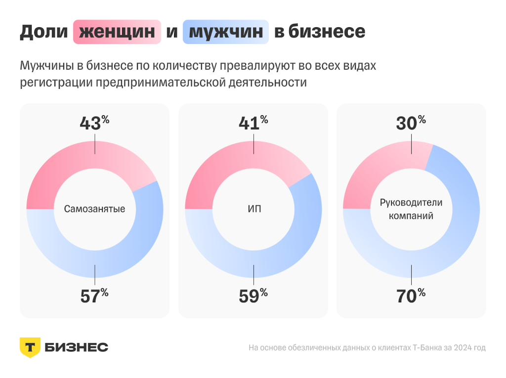 Какой бизнес ведут женщины – исследование Какой бизнес ведут женщины – исследование