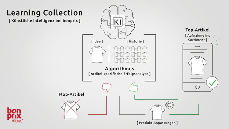 Как искусственный интеллект помогает bonprix создавать идеальный ассортимент Как искусственный интеллект помогает bonprix создавать идеальный ассортимент