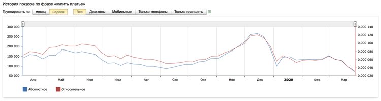 Как продвигать интернет-магазин в низкий сезон или во время мировой эпидемии Как продвигать интернет-магазин в низкий сезон или во время мировой эпидемии
