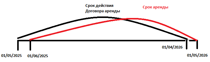 Штраф за односторонний отказ от договора аренды: платить или не платить (спойлер – не платить)