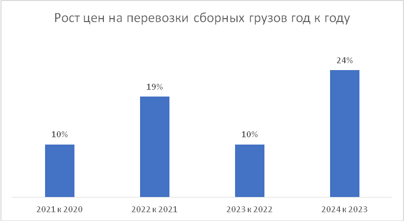 Топ 7 транспортных компаний по стоимости доставки в 2024 году Топ 7 транспортных компаний по стоимости доставки в 2024 году