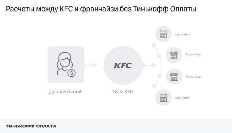 Эквайринг для 500+ ресторанов: решение Тинькофф Оплаты для KFC
