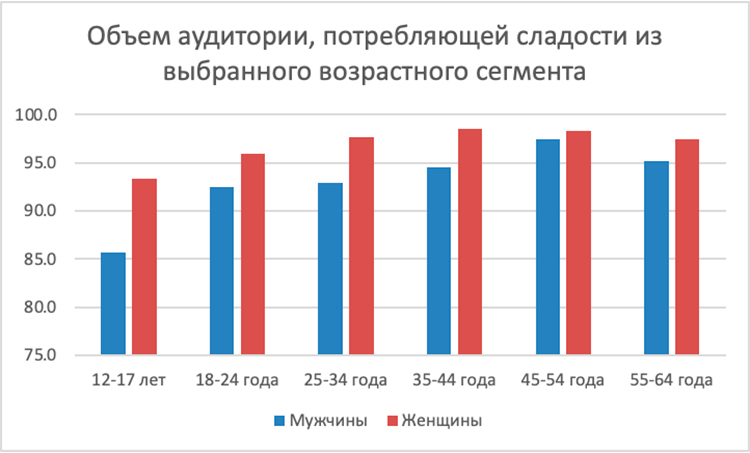 Как кондитерский рынок переживал настоящий бум, пока россияне заедали стресс в 2023 году