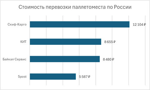 Тарифы на паллетную доставку грузов по России