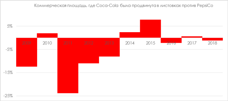 10 лет стратегии: PepsiСo vs Coca-Cola