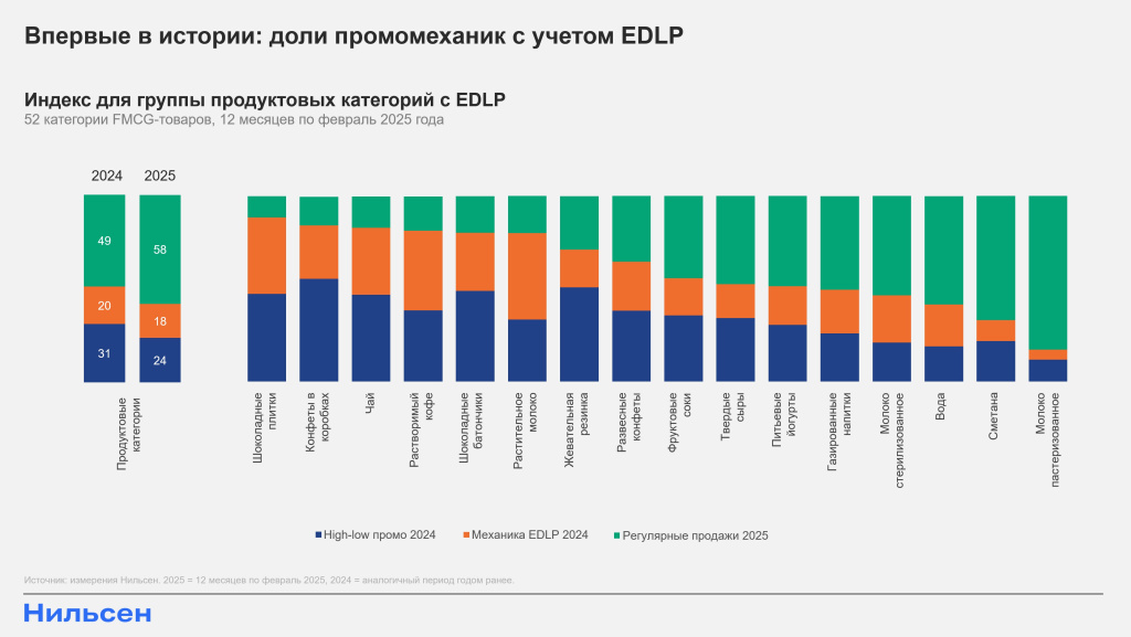 Доля краткосрочных промо 