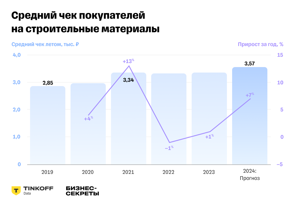 Исследование Бизнес-секретов: тренды развития розничного рынка стройматериалов в 2024 году