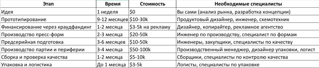 Как сделать физический продукт с нуля в 2024 году, если есть только идея (опыт стартапа) Как сделать физический продукт с нуля в 2024 году, если есть только идея (опыт стартапа)