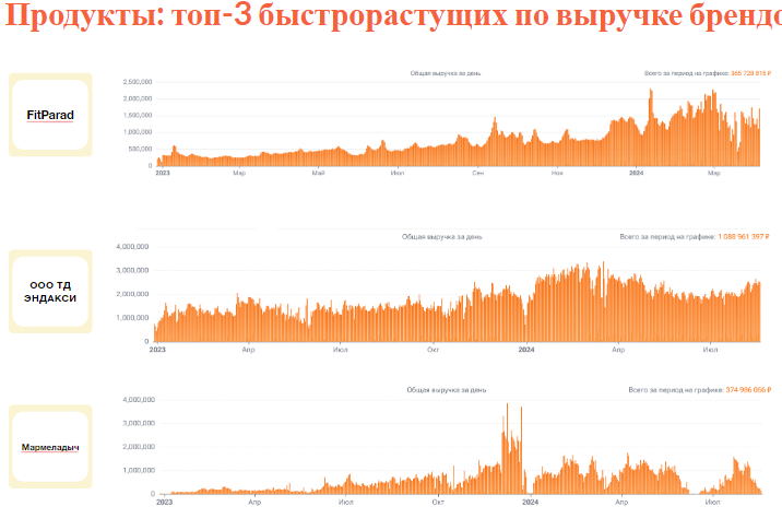 Что сегодня покупают на маркетплейсах (топовые категории и бренды-лидеры)