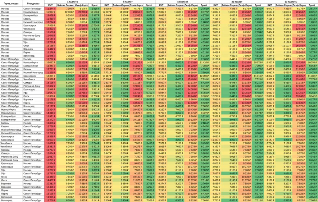 Тарифы на паллетную доставку грузов по России