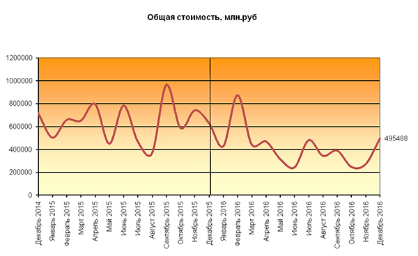 Итоги 2016 года на рынке коммерческой недвижимости Москвы