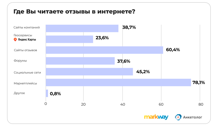 Исследование: 78% покупателей предпочитают изучать отзывы на маркетплейсах