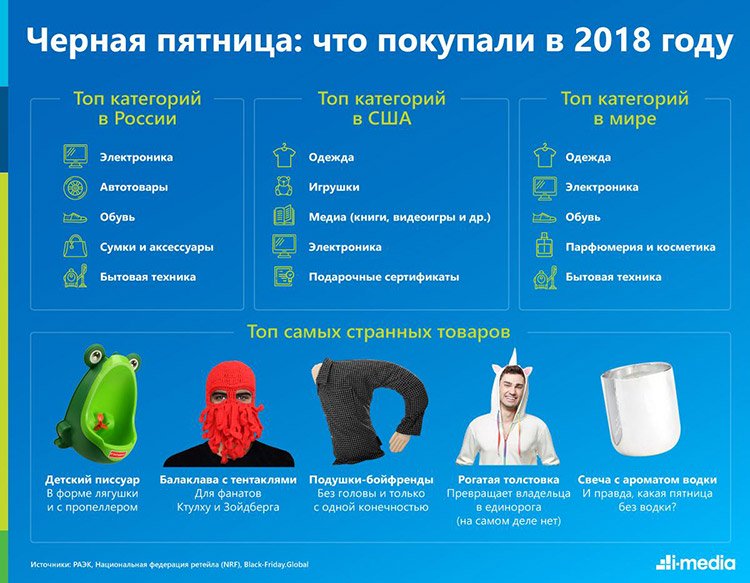 Большие скидки и рекордные прибыли: исследование «Черная пятница в России, США и мире» Большие скидки и рекордные прибыли: исследование «Черная пятница в России, США и мире»