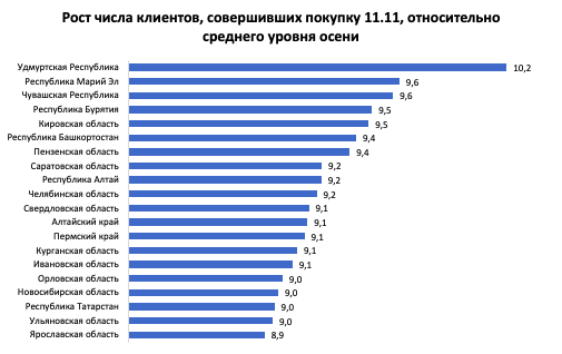 Рост числа клиентов 11 11.png