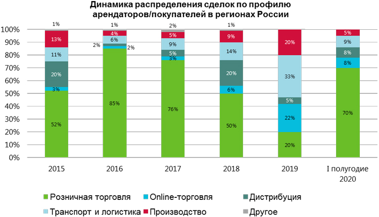 Объем сделок со складской недвижимостью в регионах России вырос почти в 8 раз в I полугодии 2020 года