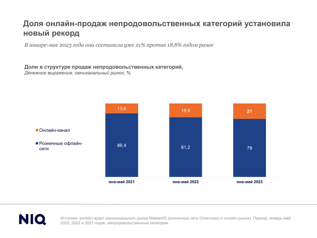 NielsenIQ: доля онлайн-продаж непродовольственных FMCG-товаров превысила  20% 📰 New Retail