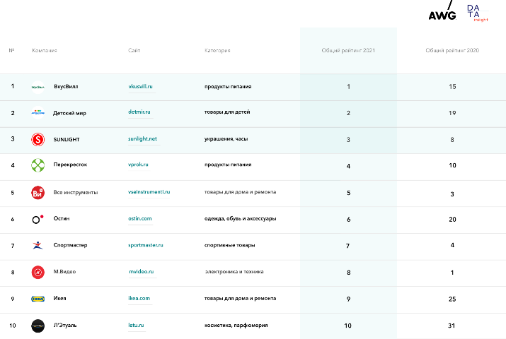 Рейтинг Data Insight