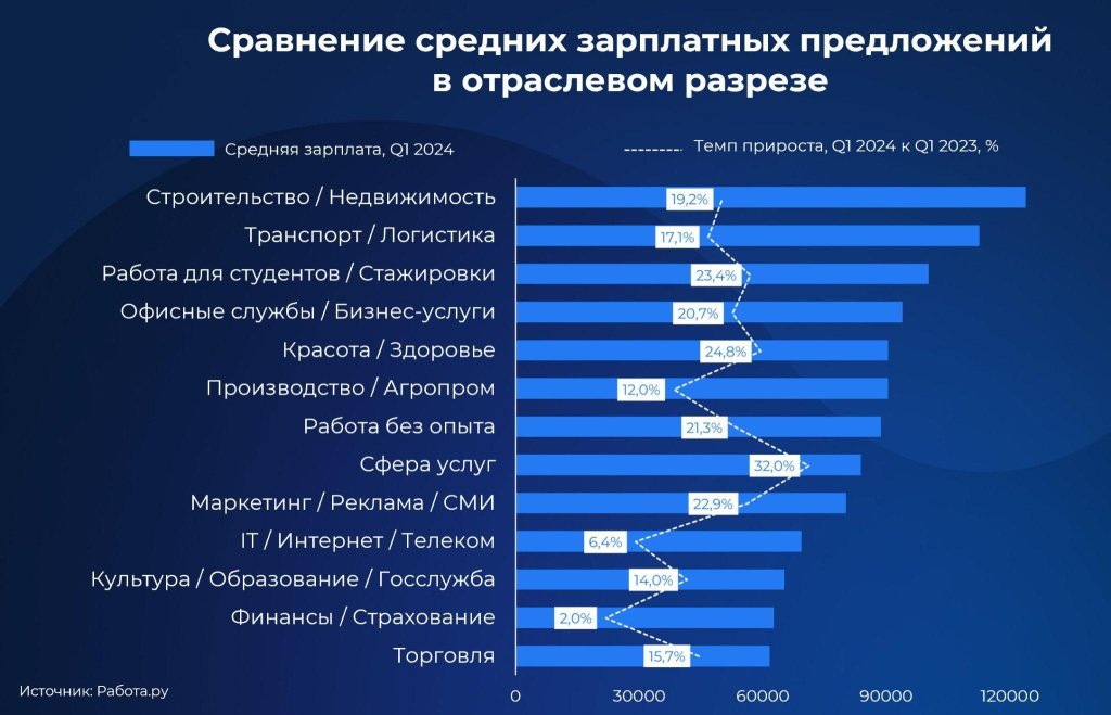 Зарплатные ожидания