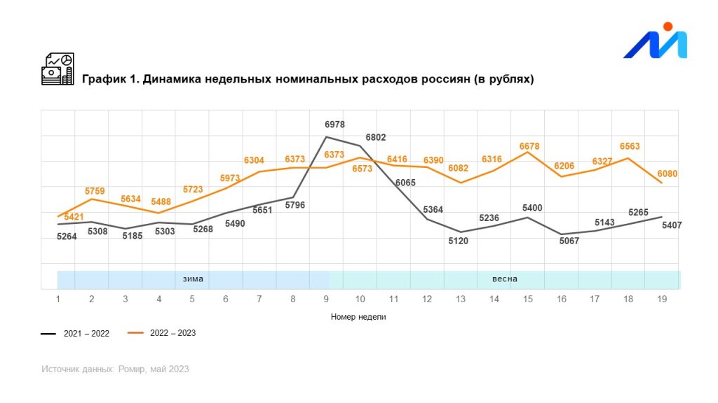 Ромир: Средние расходы россиян снизились по итогам второй недели мая Ромир: Средние расходы россиян снизились по итогам второй недели мая