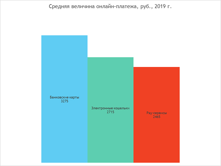 Платежные системы, Pay-сервисы и мобильные устройства: главные тенденции в онлайн-платежах 2019 года
