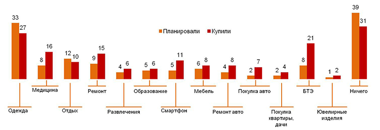 Экономия по-русски: отдых и одежда подождут, а смартфон – нет (исследование)