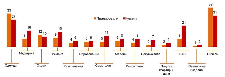 Экономия по-русски: отдых и одежда подождут, а смартфон – нет (исследование)