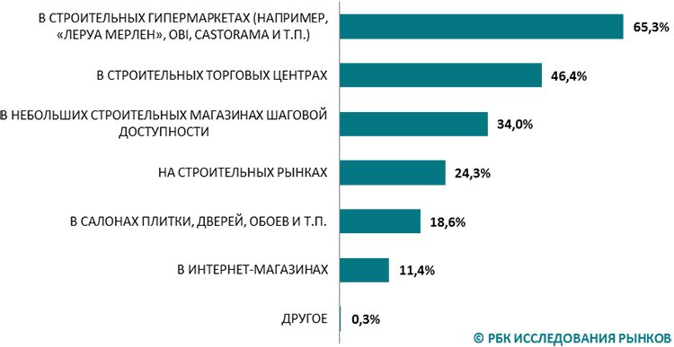 РБК Исследования рынков: как сектору DIY удается не падать в кризис