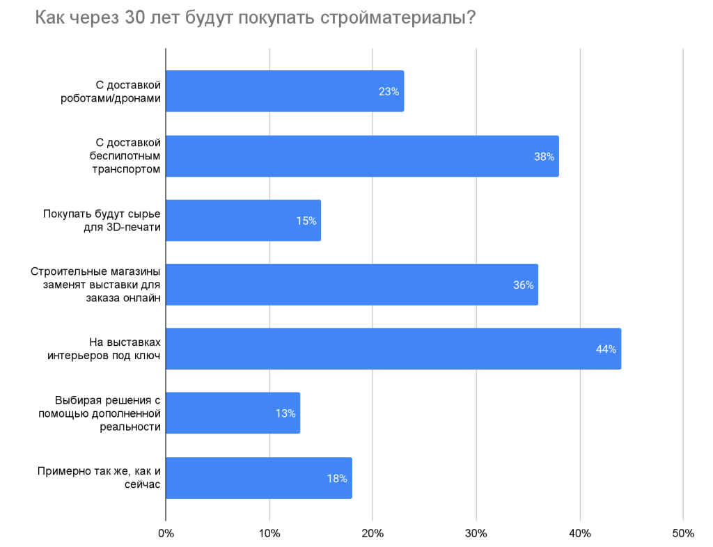 В магазин «под руку с роботом»: как люди будут покупать стройматериалы через 30 лет В магазин «под руку с роботом»: как люди будут покупать стройматериалы через 30 лет