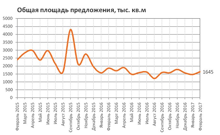Обзор рынка аренды коммерческих площадей Москвы – итоги февраля 2017 Обзор рынка аренды коммерческих площадей Москвы – итоги февраля 2017