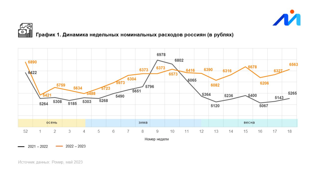Ромир: Недельные расходы россиян продолжили расти