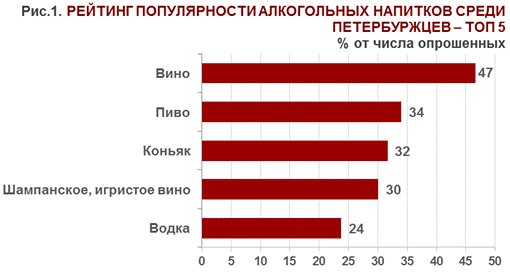 В Питере пить? Петербуржцы рассказали о потреблении вина