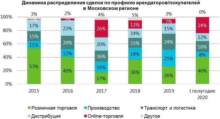 Объем сделок со складской недвижимостью в регионах России вырос почти в 8 раз в I полугодии 2020 года