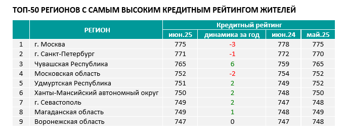 Высокий кредитный рейтинг