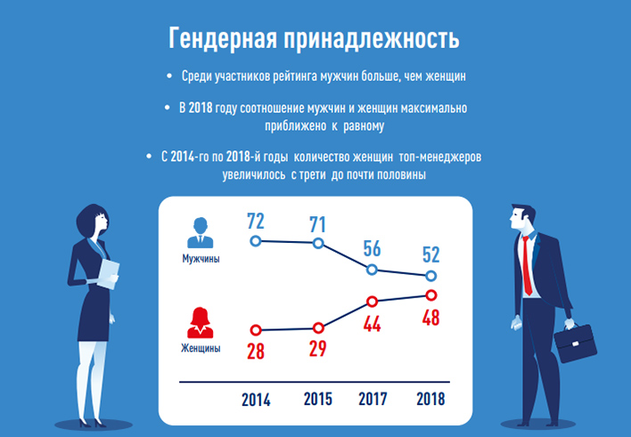 Кто является топ-менеджером образца 2018 года?