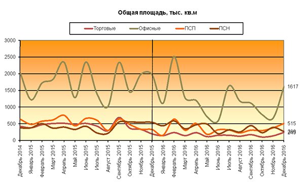 Итоги 2016 года на рынке коммерческой недвижимости Москвы Итоги 2016 года на рынке коммерческой недвижимости Москвы