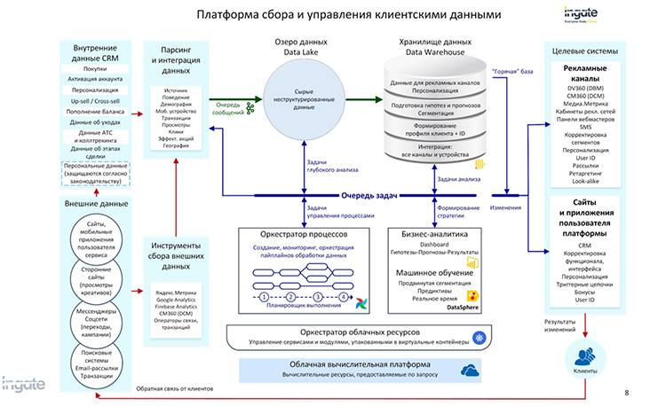 Как управлять пользовательским опытом с помощью CDP