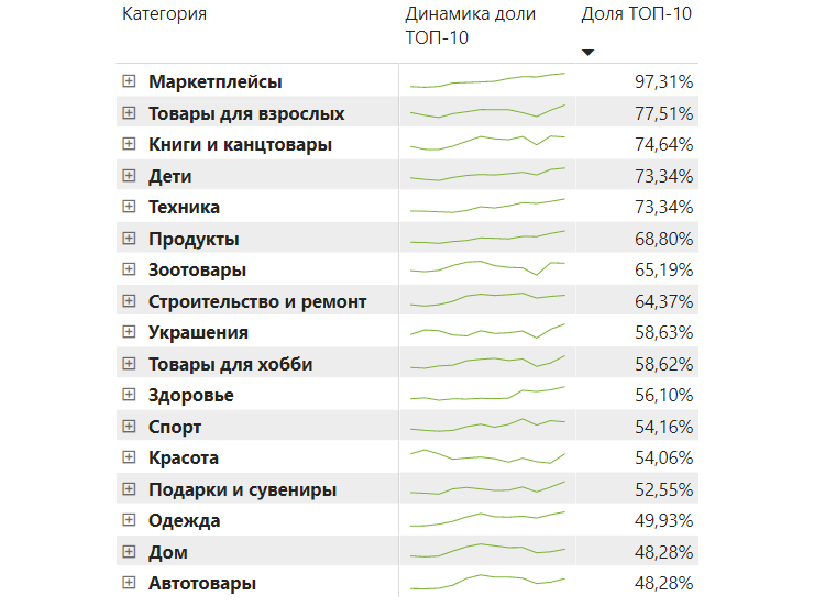 В какой категории развивать ecommerce-бизнес в 2022 году?