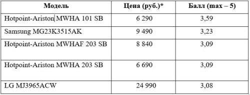микроволновые печи рейтинг.JPG микроволновые печи рейтинг.JPG